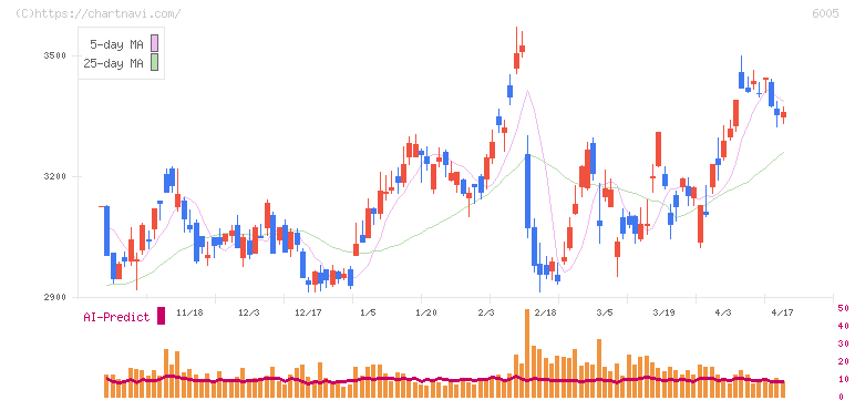 三浦工業(6005)の日足チャート