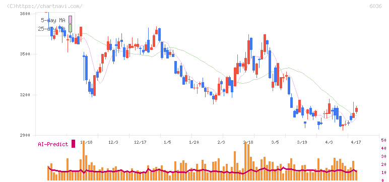 ＫｅｅＰｅｒ技研(6036)の日足チャート