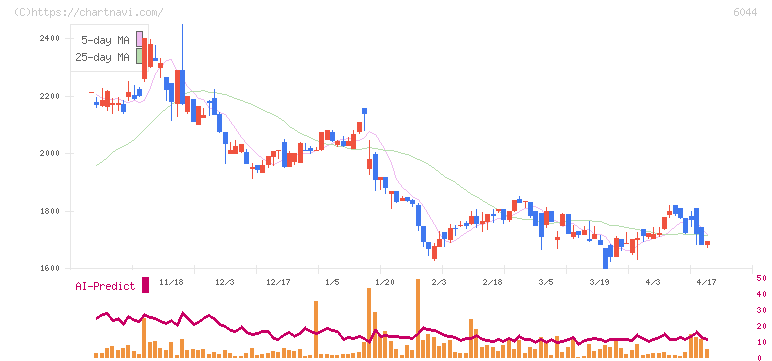 三機サービス(6044)の日足チャート