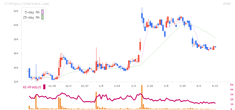 リンクバル(6046)の日足チャート