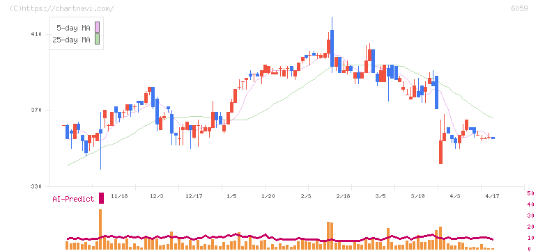 ウチヤマホールディングス(6059)の日足チャート