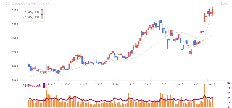 ツガミ(6101)の日足チャート