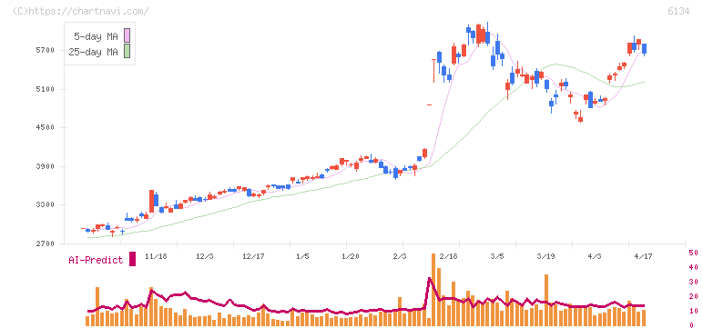 ＦＵＪＩ(6134)の日足チャート
