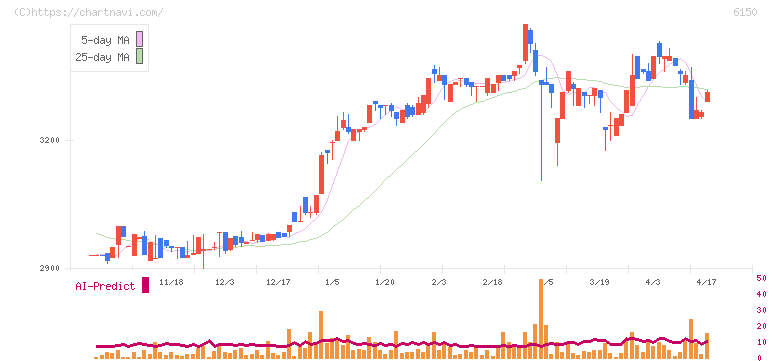 タケダ機械(6150)の日足チャート
