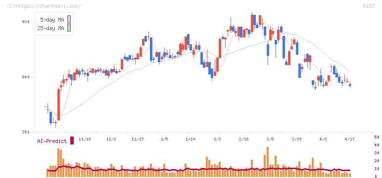 日進工具(6157)の日足チャート