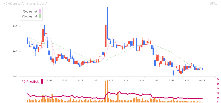 土木管理総合試験所(6171)の日足チャート