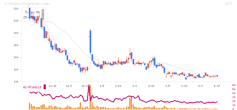 ＡｐｐＢａｎｋ(6177)の日足チャート