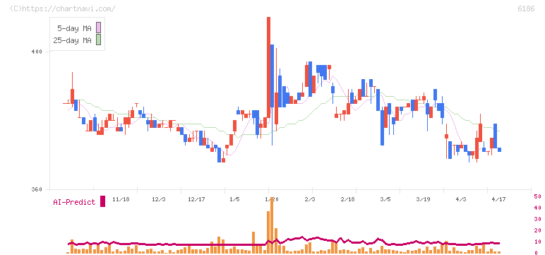 一蔵(6186)の日足チャート