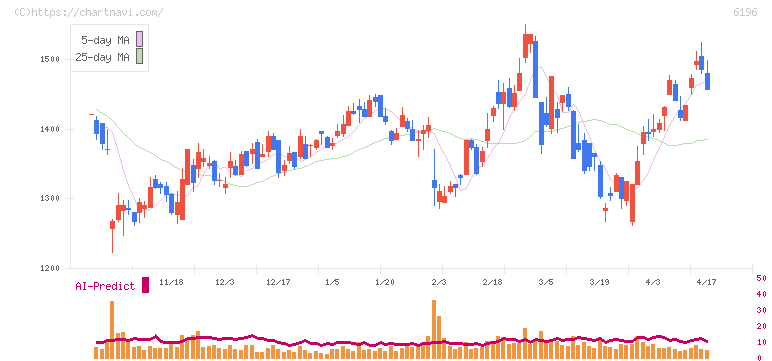 ストライク(6196)の日足チャート