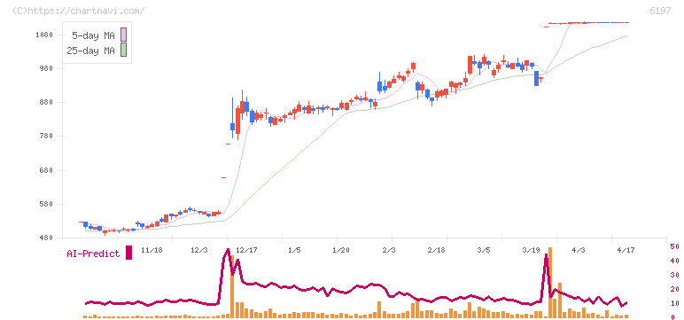 ソラスト(6197)の日足チャート