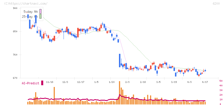 インソース(6200)の日足チャート
