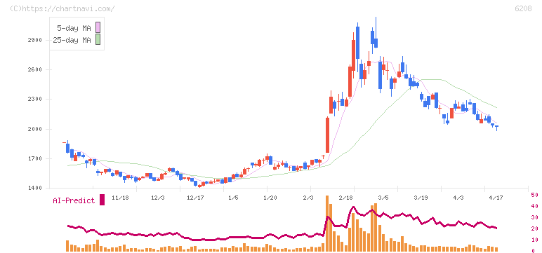 石川製作所(6208)の日足チャート