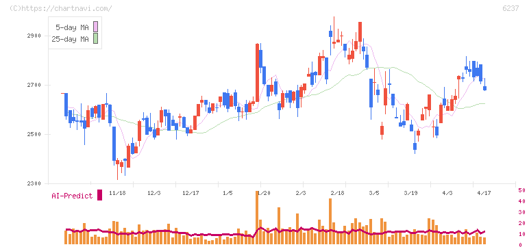イワキ(6237)の日足チャート