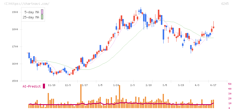 ヒラノテクシード(6245)の日足チャート