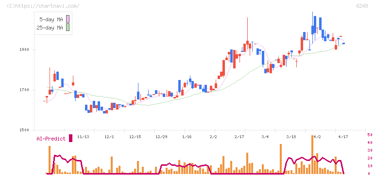 横田製作所(6248)の日足チャート