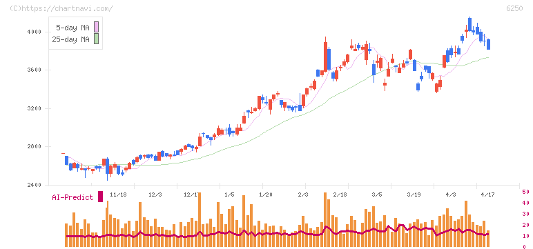 やまびこ(6250)の日足チャート