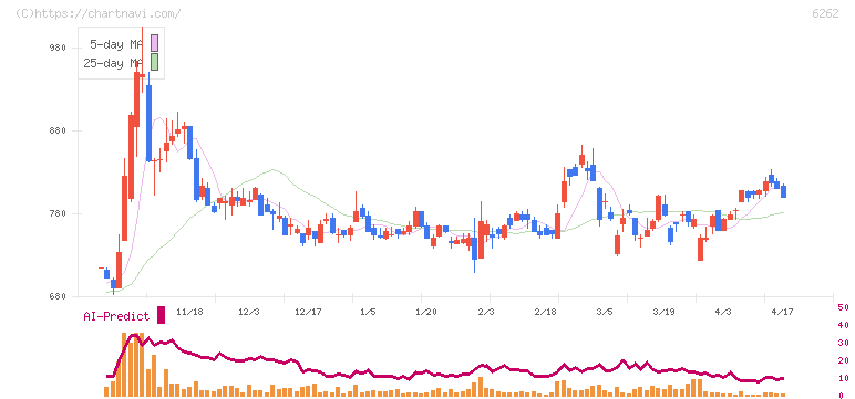 ＰＥＧＡＳＵＳ(6262)の日足チャート