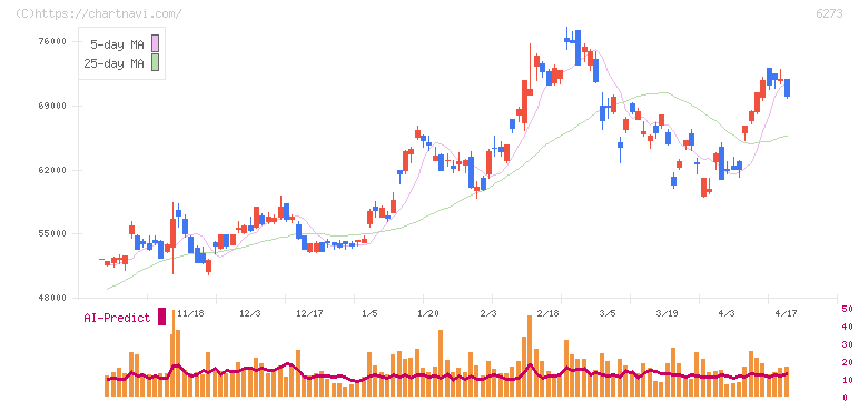 ＳＭＣ(6273)の日足チャート