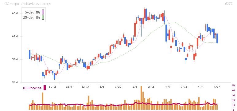 ホソカワミクロン(6277)の日足チャート
