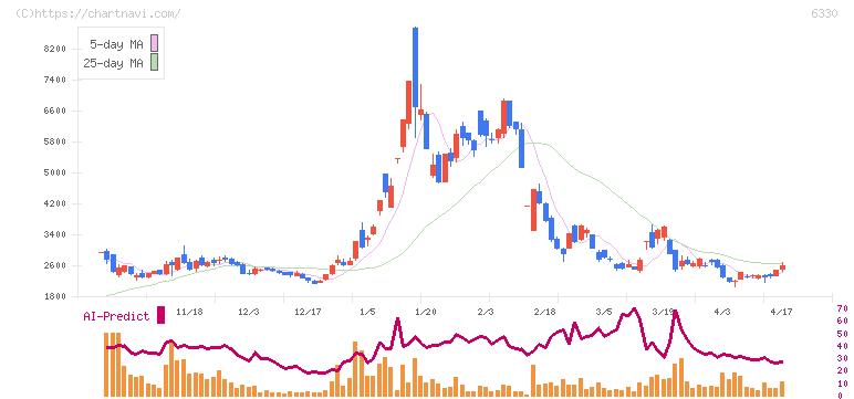 東洋エンジニアリング(6330)の日足チャート