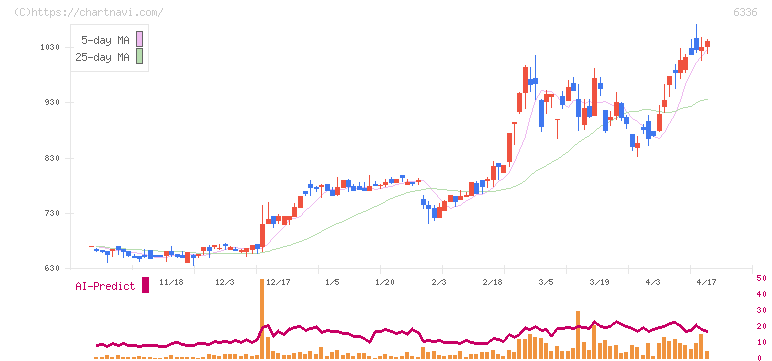 石井表記(6336)の日足チャート