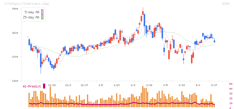澁谷工業(6340)の日足チャート