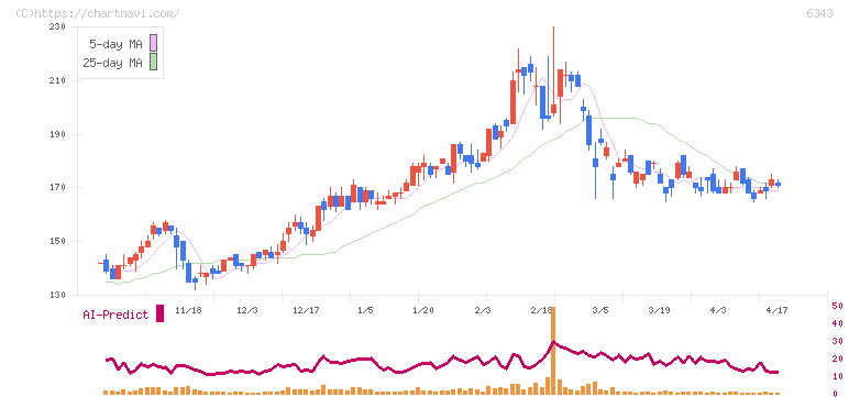 フリージア・マクロス(6343)の日足チャート