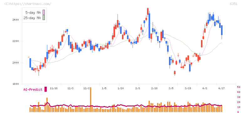 鶴見製作所(6351)の日足チャート