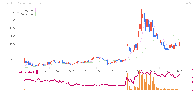 日本ギア工業(6356)の日足チャート