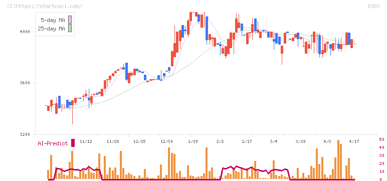 東京自働機械製作所(6360)の日足チャート