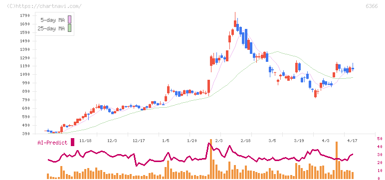 千代田化工建設(6366)の日足チャート