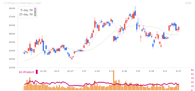 オルガノ(6368)の日足チャート