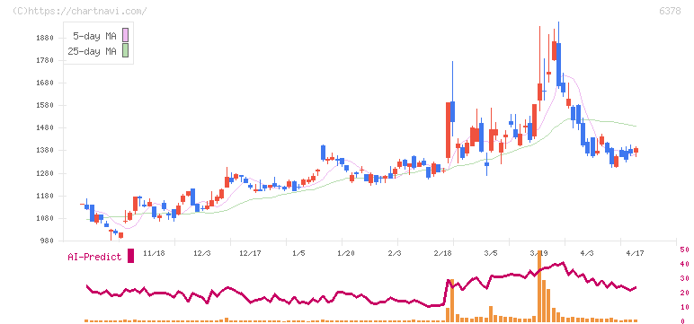 木村化工機(6378)の日足チャート