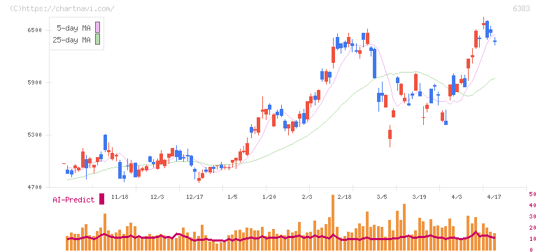 ダイフク(6383)の日足チャート