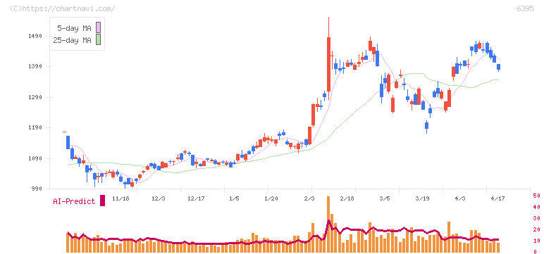 タダノ(6395)の日足チャート