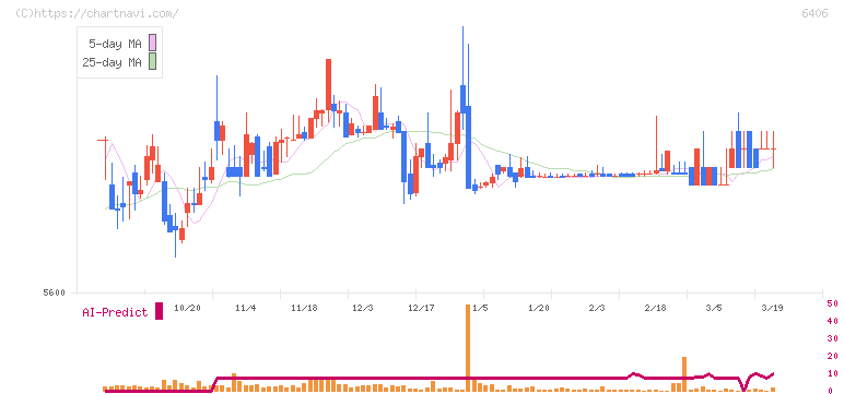 フジテック(6406)の日足チャート