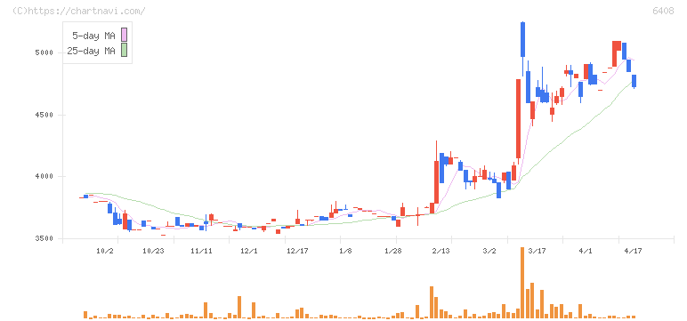 小倉クラッチ(6408)の日足チャート