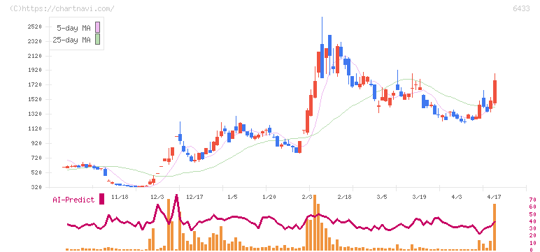 ヒーハイスト(6433)の日足チャート