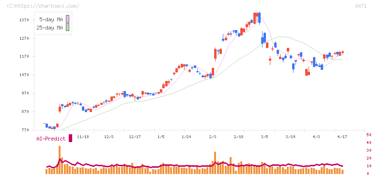 日本精工(6471)の日足チャート