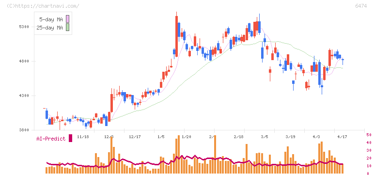 不二越(6474)の日足チャート