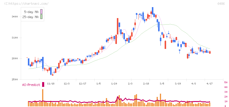 イーグル工業(6486)の日足チャート