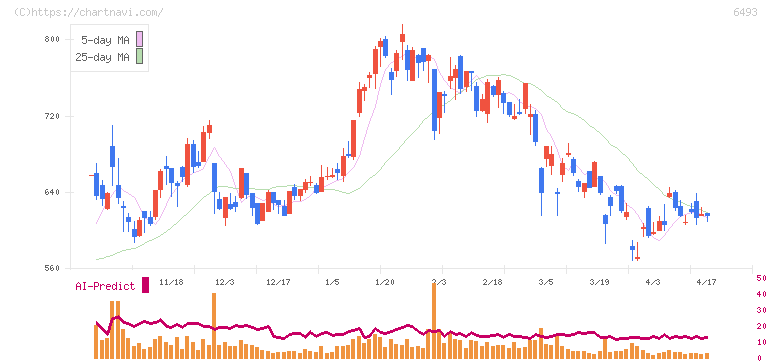 ＮＩＴＴＡＮ(6493)の日足チャート