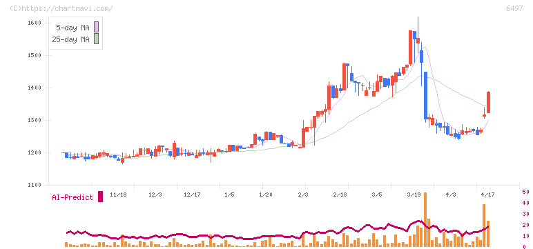 ハマイ(6497)の日足チャート