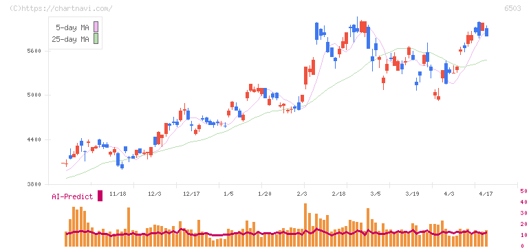 三菱電機(6503)の日足チャート