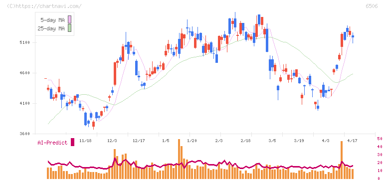 安川電機(6506)の日足チャート