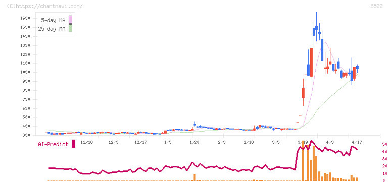 アスタリスク(6522)の日足チャート