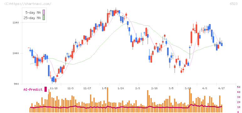 ＰＨＣホールディングス(6523)の日足チャート