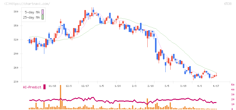 ディスラプターズ(6538)の日足チャート