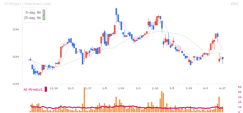 日宣(6543)の日足チャート