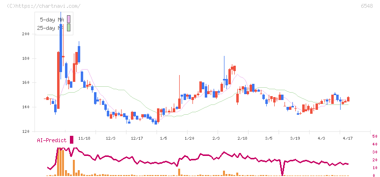 旅工房(6548)の日足チャート
